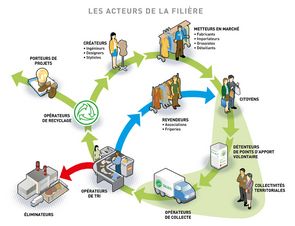 Schéma "les acteurs de la filièrr TLC", et le cycle de vie du textile : créateurs (ingénieur, designeurs, stylistes), metteurs en marché (fabricants, importateurs, grossistes, détaillants), citoyens, détenterurs de points d'apport volontaires, collectivité territoirales, opérateurs de collectes, opérateurs de tri. Renvoi vers des revendeurs (retour du textile sur le marché), vers des opérateurs de recyclage (et des porteurs de projets), ou vers des éliminateurs