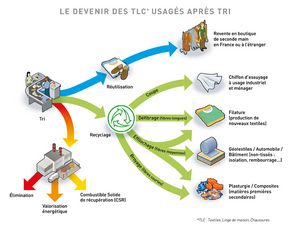 Schéma "que deviennent les TLC après le tri. Les TLC peuvent être réutilisés, recyclés (coupé, défibré, effiloché, broyé). Si leur état ne le permet pas, ils sont éliminé, utilisé pour une valorisation énergétique ou utilisé en temps que combustible solide de récupération.